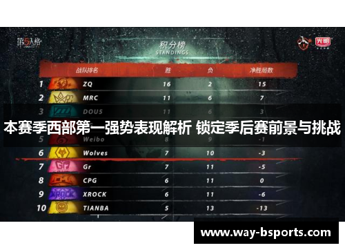 本赛季西部第一强势表现解析 锁定季后赛前景与挑战